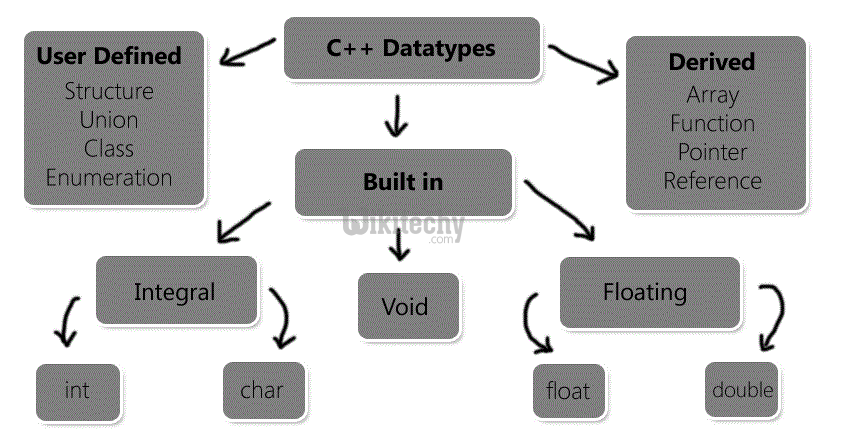  c++ datatypes